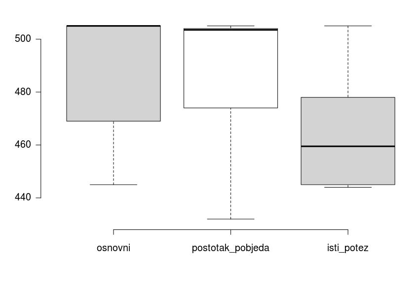 Dijagram 6.2 Boxplot dijagram utjecaja novih parametara 6.5 Učenje na grupi strategija 6.5.1 Iterirana zatvorenikova dilema Strategije za učenje podijeljene su u tri grupe prema zajedničkim svojstvima kooperativnosti (Tablica 6.