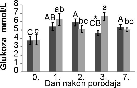 6.4. BIOHEMIJSKI PARAMETRI KRVI TELADI 6.4.1. Glukoza Na grafikonu 2, u vidu histograma prikazana je koncentracija glukoze u krvi LAT i HAT teladi, 1, 2, 3. i 7. dana nakon rođenja. Grafikon 2.