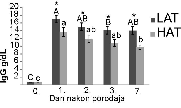 6.4.2. Imunoglobulini G Na grafikonu 3, u vidu histograma prikazana je koncentracija IgG u krvi LAT i HAT teladi u ispitivanim danima postnatalnog života teladi. Grafikon 3.