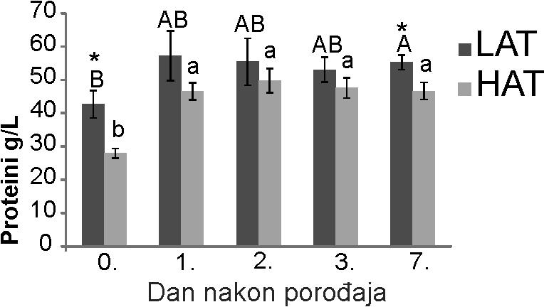 6.4.3. Proteini Na grafikonu 4, u vidu histograma prikazana je koncentracija proteina u krvi LAT i HAT teladi u ispitivanim danima postnatalnog života teladi. Grafikon 4.