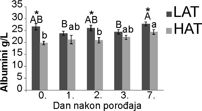 6.4.4. Albumini Na grafikonu 5, u vidu histograma prikazana je koncentracija albumina u krvi LAT i HAT teladi u ispitivanim danima postnatalnog života teladi. Grafikon 5.
