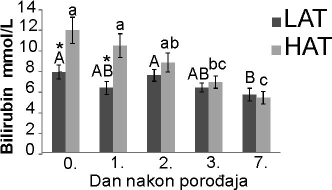 6.4.5. Bilirubin Na grafikonu 6, u vidu histograma prikazana je koncentracija bilirubina u krvi LAT i HAT teladi u ispitivanim danima postnatalnog života teladi. Grafikon 6.