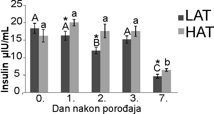 6.5. HORMONI U KRVI TELADI 6.5.1. Insulin Na grafikonu 8, u vidu histograma prikazana je koncentracija insulina u krvi LAT i HAT teladi u ispitivanim danima postnatalnog života teladi. Grafikon 8.
