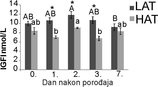 6.5.2. Insulinu sličan faktor rasta I Na grafikonu 9, u vidu histograma prikazana je koncentracija IGF-I u krvi LAT i HAT teladi u ispitivanim danima postnatalnog života teladi. Grafikon 9.