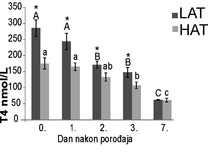 6.5.5. Tiroksin Na grafikonu 12, u vidu histograma prikazana je koncentracija T 4 u krvi LAT i HAT teladi u ispitivanim danima postnatalnog života teladi. Grafikon 12.