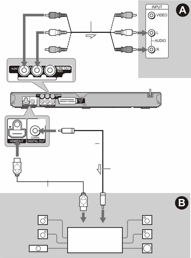 Korak 3: Spajanje audio kabela Odaberite jedan od načina povezivanja, A ili B, ovisno o ulaznom priključku TV prijemnika, projektora ili AV pojačala (prijemnik).