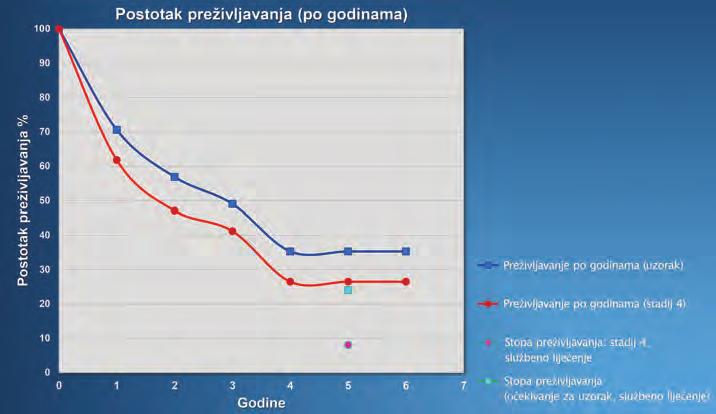 samo uz službenu onkološku terapiju iznosi 62%, dok je europska znatno lošija i iznosi 43% (hrvatski podaci nisu bili dostupni u to vrijeme). U 4.