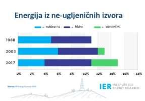 klimatska debata, na 85 odsto danas, pokazuje najsvežija studija američkog Instituta za energetska istraživanja (IER).