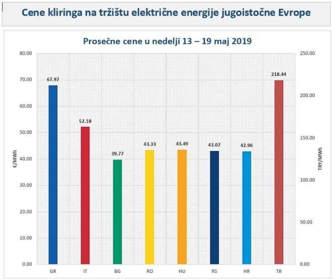 Cene struje u EU porasle za 3,5% BRISEL - Eurostat, statistička služba Evropske unije, objavila je najnovije podatke o cenama energije prema kojima su, u proseku, cene električne energije u