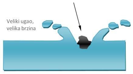 Mehanizmi erozivnog habanja zavise od materijala čestica, upadnog ugla, upadne brzine i veličine čestica.