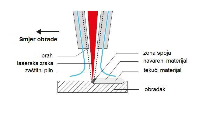 Slika 8. Postupak laserskog oblaganja [8] Nakon hlađenja metalni slojevi se mogu mehanički obrađivati, simultanim 5-osnim glodanjem.