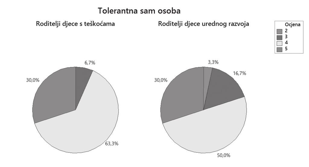 Hrvatska revija za rehabilitacijska istraživanja 2017, Vol 53, br. 2, str. 72-87 iskren i topao odnos dosegli visoku razinu tolerancije kao odrasli ljudi danas.