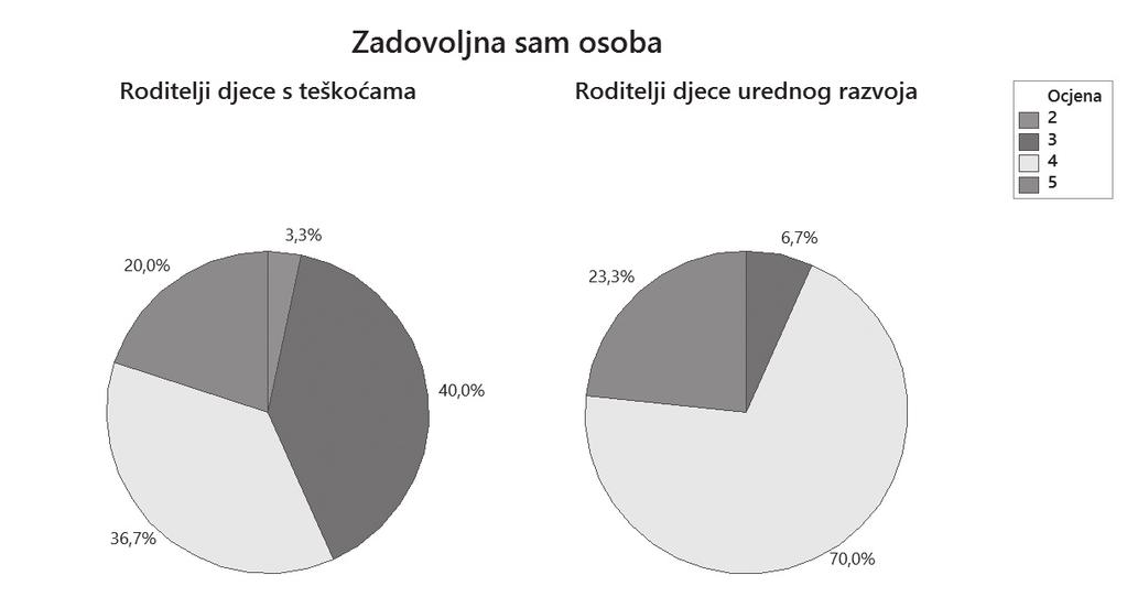 Hrvatska revija za rehabilitacijska istraživanja 2017, Vol 53, br. 2, str. 72-87 Tablica 20.