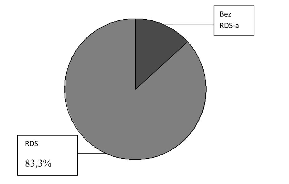 Frequency of respiratory distress syndrome in prematurely born twins Tabela 1. Učestalost infekcija, osim generalizovane, kod prematurusa iz jednostrukih i blizanačkih trudnoća Table 1.