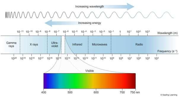 2. INTERFEROMETRIJA POMAKA Interferometrija je skupina tehnika u kojima se valovi, najčešće elektromagnetski, superponiraju kako bi se dobile informacije.