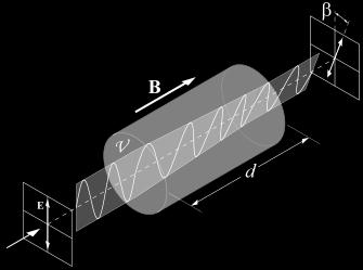 Slika 1: Ilustracija zakretanja smjera polarizacije zračenja Faradayevom rotacijom. Preuzeto sa https : //en.wikipedia.org/wiki/faraday effect.