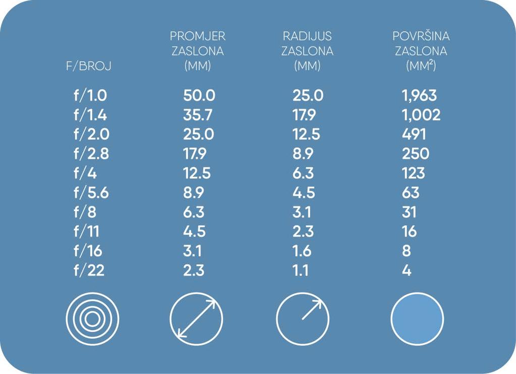 biti dodijeljeno 50 mm (standardna veličina za portretni objektiv).