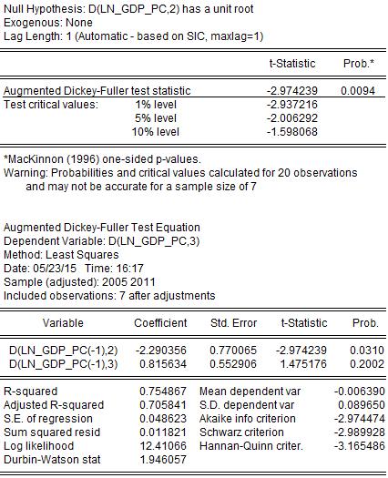 Iz računalnog ispisa je vidljivo da je provedena prva diferencija varijable LN_GDP_PC, te su poznati podaci: ADF t-test = -1,919994 Kritična vrijednost t-testa za razinu 5% signifikantnosti =