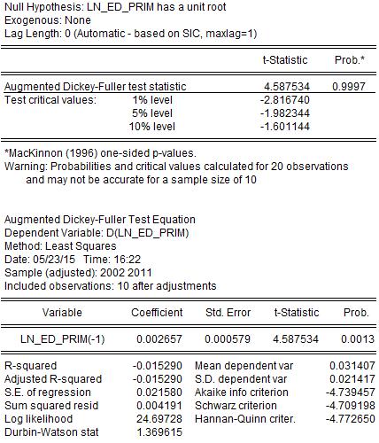 ADF t-test = -2,974239 Kritična vrijednost za razinu 5% signifikantnosti = -2,006292 > ADF t-test Kritična vrijednost t-testa prema razini signifikantnosti od 5% je veća od ADF t-testa, odbacuje se