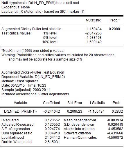ADF t-test = 4,587534 Kritična vrijednost za razinu 5% = -1,982344 < ADF t-test Kritična vrijednost t-testa pri razini signifikantnosti od 5% je manja od ADF t-testa, ne odbacuje se H0 hipoteza i