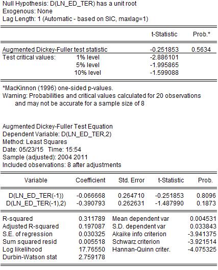Kritična vrijednost t-testa = -1,988198 < ADF t-test Pri razini signifikantnosti od 5%, kritična vrijednost t-testa je manja od ADF t-testa, ne odbacuje se H0 hipoteza i zaključuje da izvorna