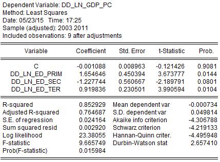 ADF t-test = -5,937216 Kritična vrijednost t-testa = -2,006292 > ADF t-test Kritična vrijednost t-testa pri razini od 5% signifikantnosti je veća od ADF t-testa, odbacuje se H0 hipoteza i zaključuje