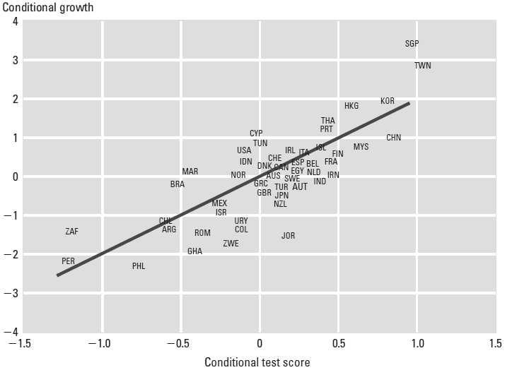 Grafikon 1: Utjecaj rezultata testova na ekonomski rast Izvor: Hanushek, Wößmann, 2007., str. 7.