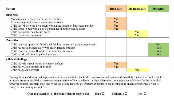 Acta Stomatologica Naissi Jun/June. 2018, Vol. 34, br./num. 77 Slika 1. Forma Američke akademije za dečju stomatologiju za procenu rizika za nastanak karijesa kod dece uzrasta 0-5 godina 20 Figure 1.