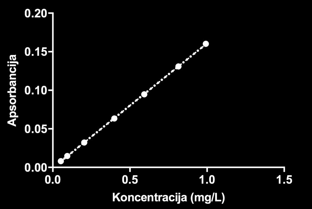 Slika 11. Graf ovisnosti koncentracije standardnih otopina cinka i apsorbancije 4.1.2.