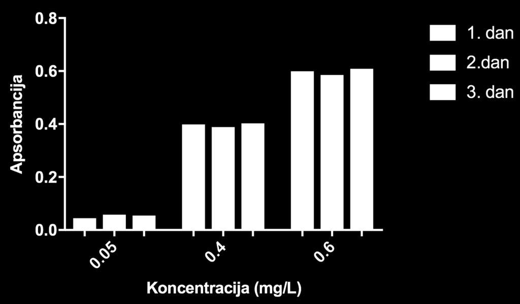 relativnu standardnu devijaciju ST 1 (0.05 mg/l) ST 4 (0.4 mg/l) ST 5 (0.6 mg/l) 1. dan 0,045 0,399 0,6 2.