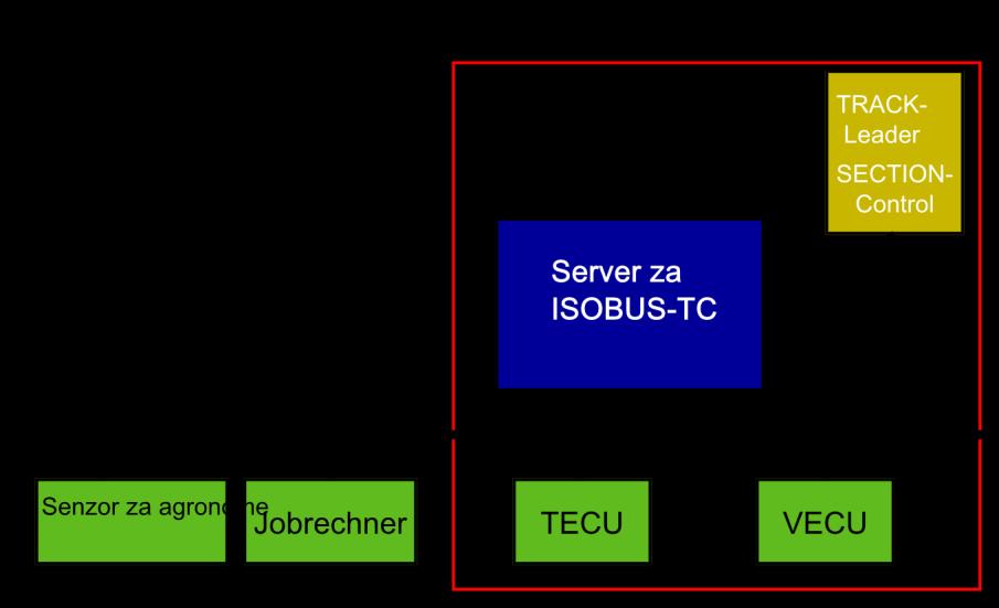 Obrada naloga ISOBUS-TC Konfiguracija ISOBUS-TC-a 10 10 Obrada naloga ISOBUS-TC Aplikacija ISOBUS-TC ispunjava dva zadataka: Kao Task Controller aplikacija upravlja svim relevantnim podacima između