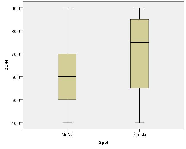 Usporedba ekspresije CD44 u odnosu na spol je pokazala da je ženski spol imao značajno veće vrijednosti ukupne ekspresije CD44, što je