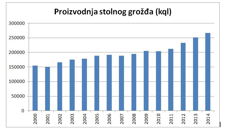 1. Proizvodnja i potrošnja stolnog grožđa i suhica u svijetu Proizvodnja stolnog grožđa Proizvodnja stolnog grožđa u svijetu (Graf 1; Tablica 1) bilježi gotovo kontinuirani rast od 2000. g. Proizvodnja je 2014.