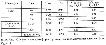 У табели 2.2 су за лимове који су били у широкој употреби дате основне карактеристике: дебљина, коефицијент испуне гвожђа и јединични губици при 50 Hz. Табела 2.2 2. 2.2 Магнетске карактеристике лимова На слици 2.