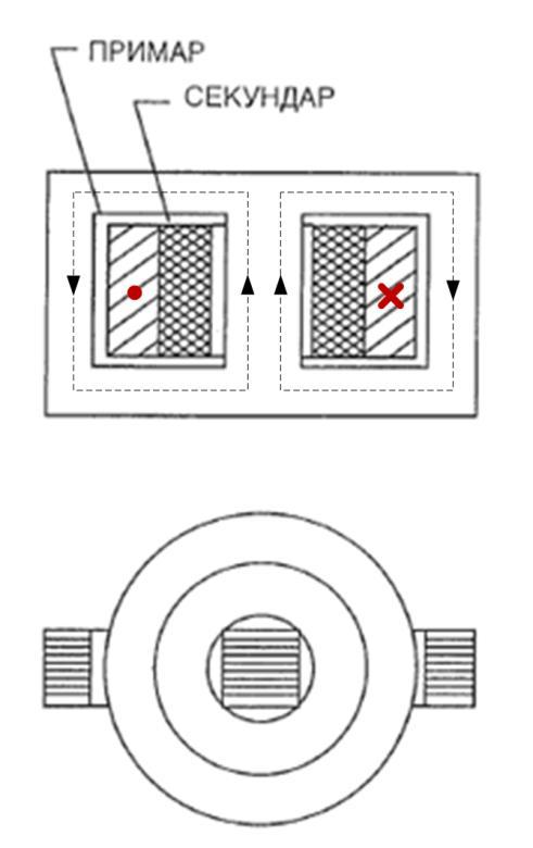Пример типа језгра за који се у нашој литератури може срести термин "магнетско коло у облику оклопа", код кога се, у приказаном случају монофазног трансформатора флукс дели на два дела, приказан је