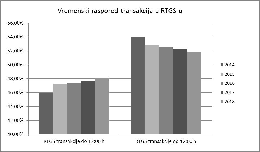 Plasiranje transakcija putem RTGS-a prema vremenskom rasporedu izraženo u procentima je slijedeće: Redni broj Vremenski raspored transakcija u RTGS-u 1. RTGS transakcije do 12:00 h 2.
