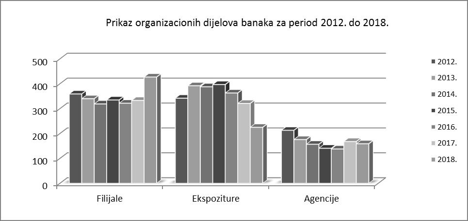 Organizacione šeme banaka - po filijalama, ekspoziturama i agencijama Ukupno su banke na kraju 2018. godine imale 427 filijalae (2017. godine banke su imale 333 filijale).