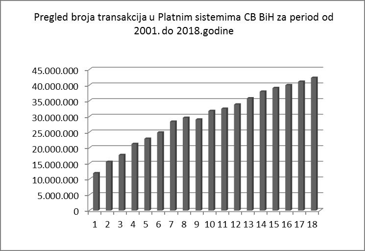 Pregled transakcija po vrijednosti u Platnim sistemima CB BiH za period od 2001. do 2018.godine Godina Transakcije po vrijednosti u KM 2001. 16.844.843.315 2002. 22.509.671.792 2003. 24.342.825.