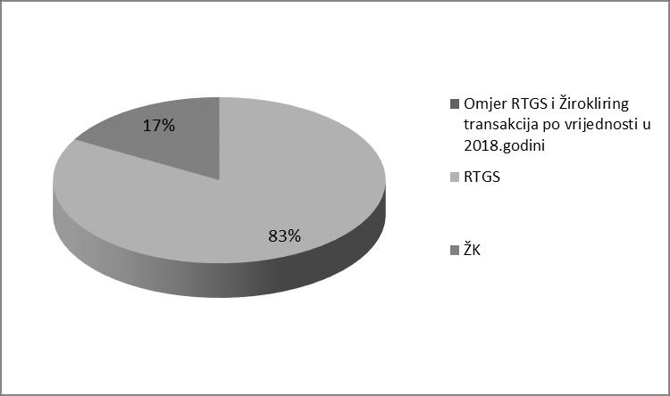 Omjer RTGS i Žirokliring transakcija u 2018.
