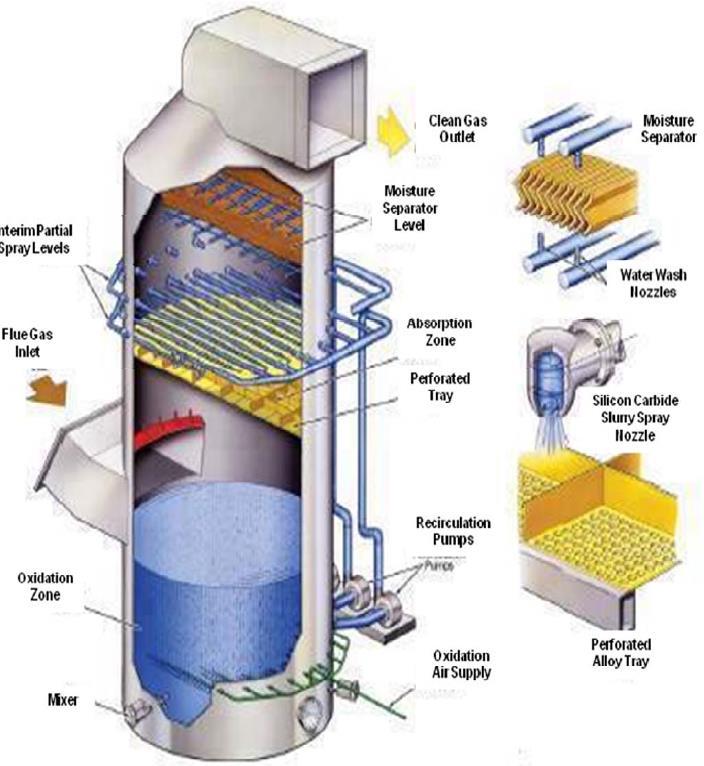 plinova"). Glavne komponente ovog sistema pročišćavanja izduvnih plinova prikazane su na Slici 3 u nastavku. Slika 3. Shema sustava za pročišćavanje izduvnih plinova (dimnih plinova) 2.1.
