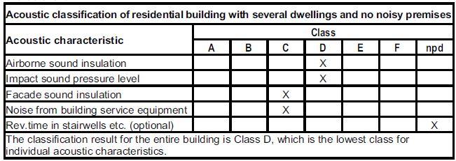 Primer klasifikacije jedne stambene zgrade (preuzeto iz predloga standarda) U postojećim