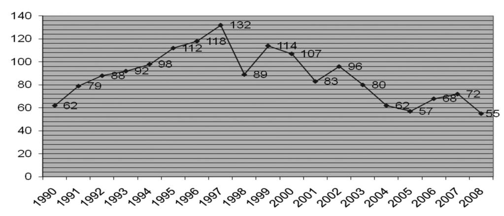 Jugović, L.A., Luković, M.: Karakteristike samoubistava mladih Grafikon 1 Kretanje broja samoubistava mladih na uzrastu od 15-24 godine u Srbiji u periodu od 1990. do 2008.