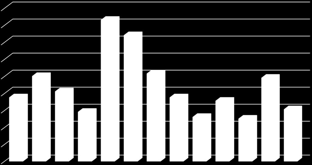 Tabela 6. Rezultati organoleptičkog ocjenjivanja vina na Sajmu i izložbi zagorskih vina Bedekovčina Godina 2003. 2004. 2005. 2006. 2007. 2008. 2009. 2010. 2011. 2012. 2013. 2014. 2015.