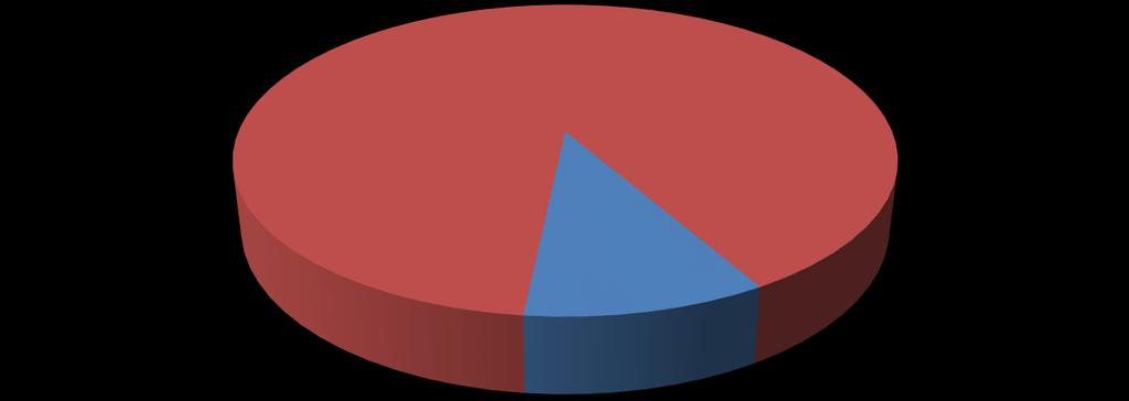 Ostale familije 90% Odonata 10% Slika 22. Broj familija reda Odonata u odnosu na broj familija ostalih redova u reci Jošanici na godišnjem nivou.