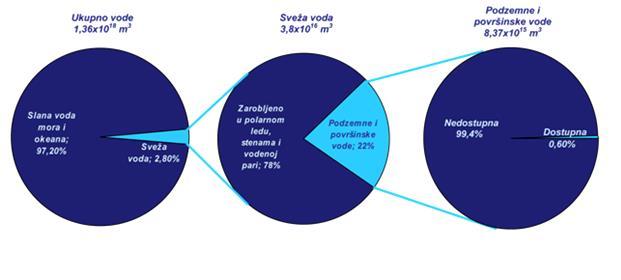 1. UVOD Voda zauzima gotovo 2/3 Zemljine površine i kao takva predstavlja najrasprostranjeniji tip životne sredine na planeti.