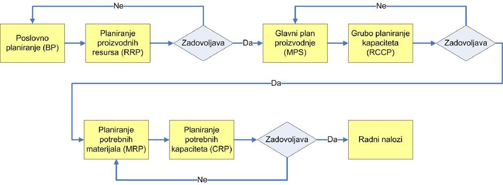 proizvodnju (MRP II 13 ). Prilikom definisanja plana proizvodnje MRP II sistemi su proveravali proizvode kаpаcitete, što je u velikoj meri unapredilo samo planiranje proizvodnje [45].