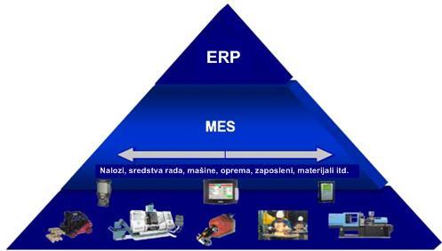 Slika 3.6 Horizontalna integracija primenom MES sistema 3.4.3. MES proizvodna baza podataka MES sistem ima centralizovano sakupljanje i predaju podataka u MES proizvodnu bazu podataka slika 3.