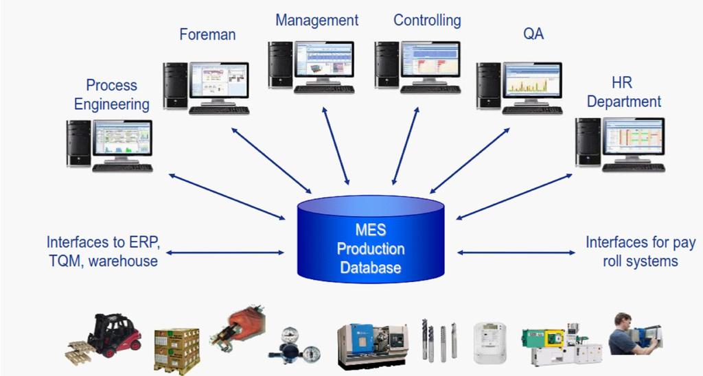 MES proizvodnu baza podataka aktivno koriste svi sektori industrijskih preduzeća, slika 3.8. 3.4.4. MES mreža Slika 3.