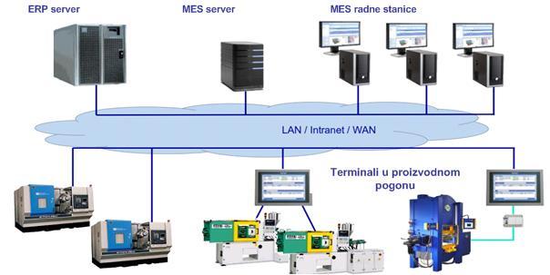 9 prikazana je mreža LAN 26 / Intranet 27 / WAN 28 i povezanost ERP sistema, MES sistema i MES kancelarijskih radnih mesta i treminala u proizvodnji.