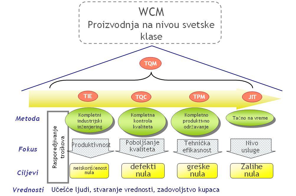 Očekivani rezultati TQM-a u sklopu WCM 35 mogu se videti na slici 4.